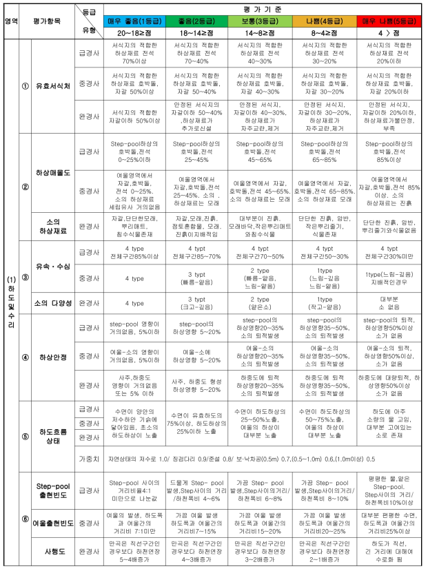 물리 평가기준 및 평가지표