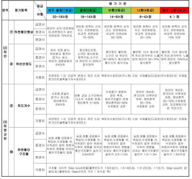 물리 평가기준 및 평가지표(표 계속)