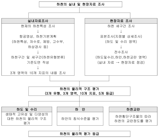 물리 분야의 조사분석 및 평가체계 흐름도