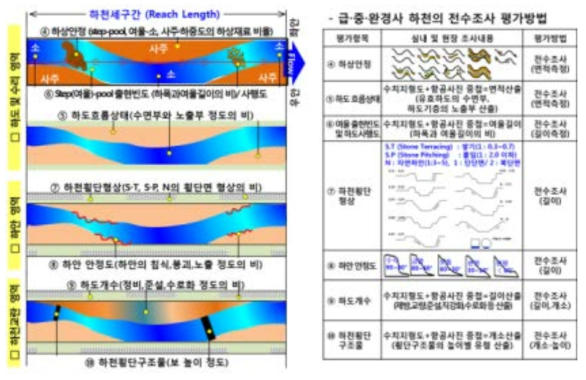 급ㆍ중ㆍ완경사 하천의 전수조사구 및 조사 지점 모식도