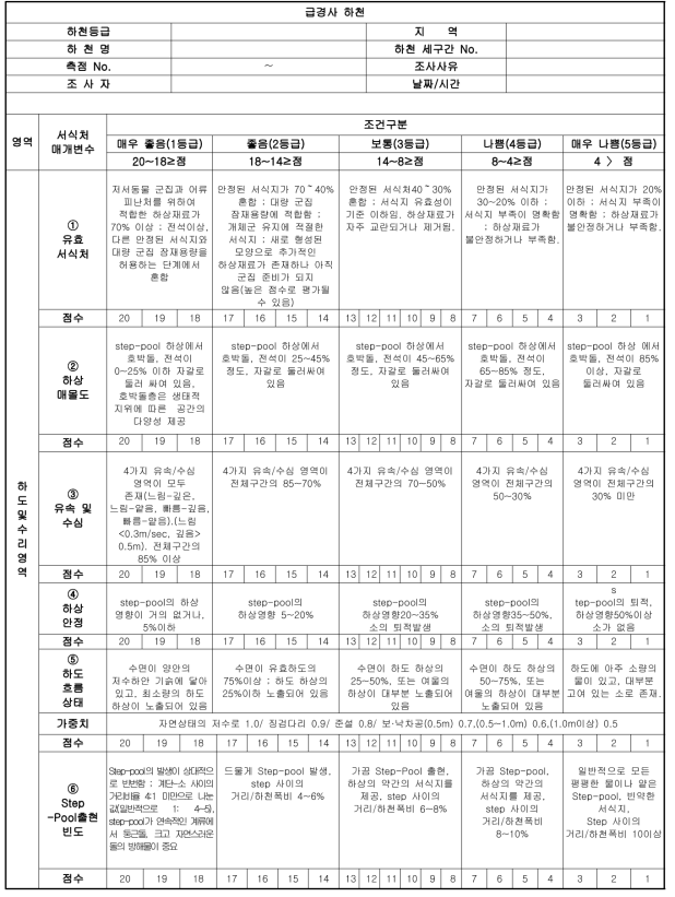 급경사 하천의 현장조사 평가서