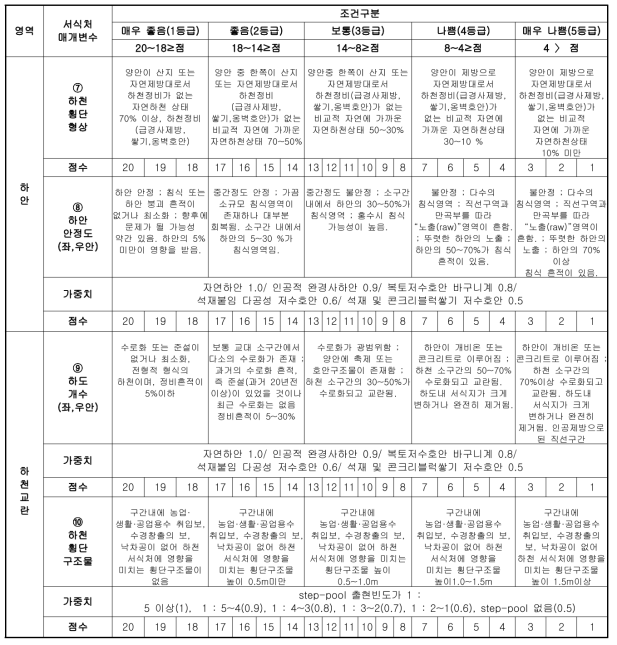 급경사 하천의 현장조사 평가서(계속)