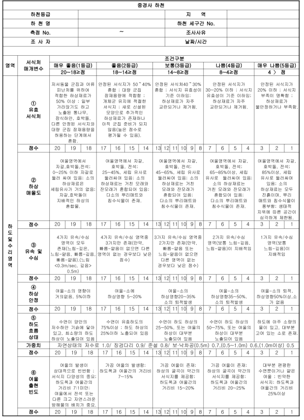 중경사 하천의 현장조사 평가서