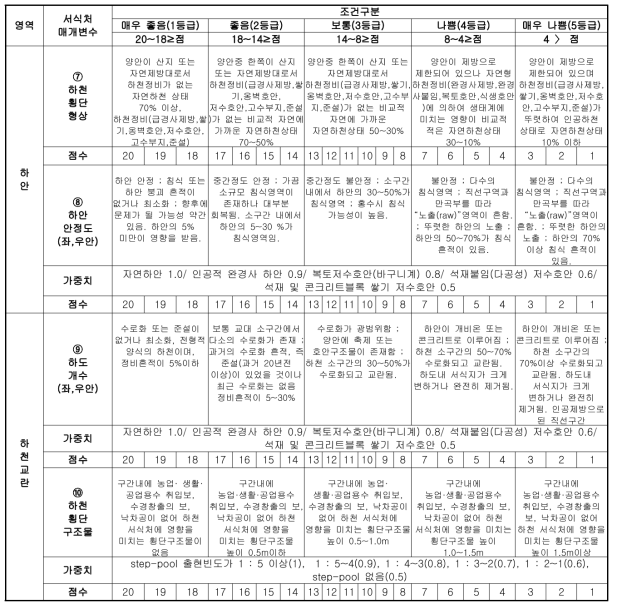 중경사 하천의 현장조사 평가서(계속)