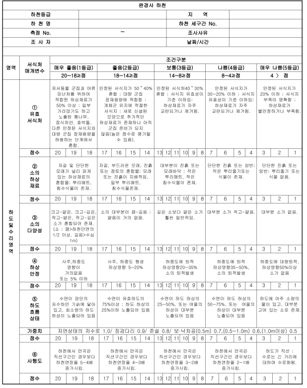 완경사 하천의 현장조사 평가서