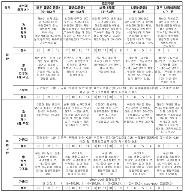 완경사 하천의 현장조사 평가서(계속)