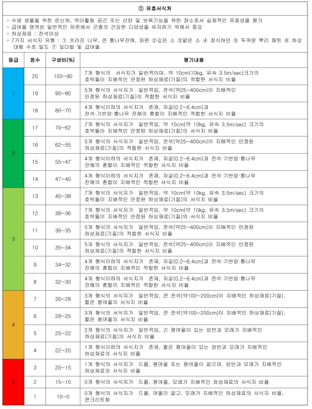 급경사 하천의 상세 평가서