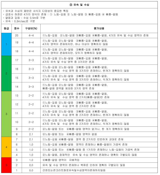 급경사 하천의 상세 평가서(계속)