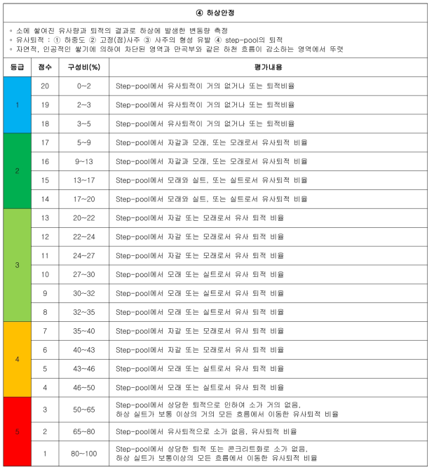 급경사 하천의 상세 평가서(계속)