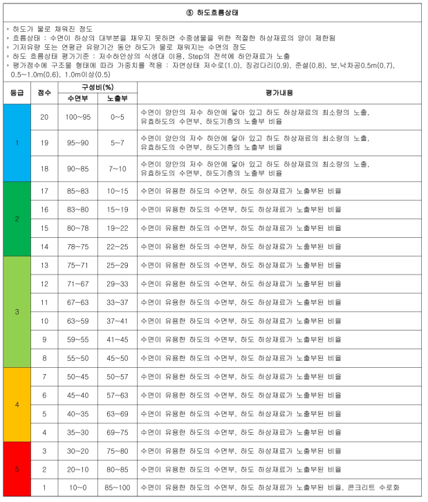 급경사 하천의 상세 평가서(계속)