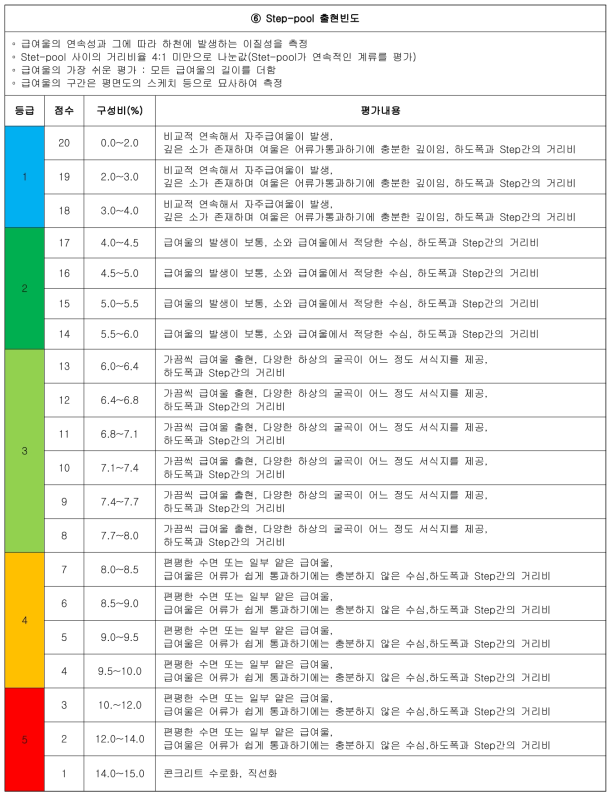 급경사 하천의 상세 평가서(계속)