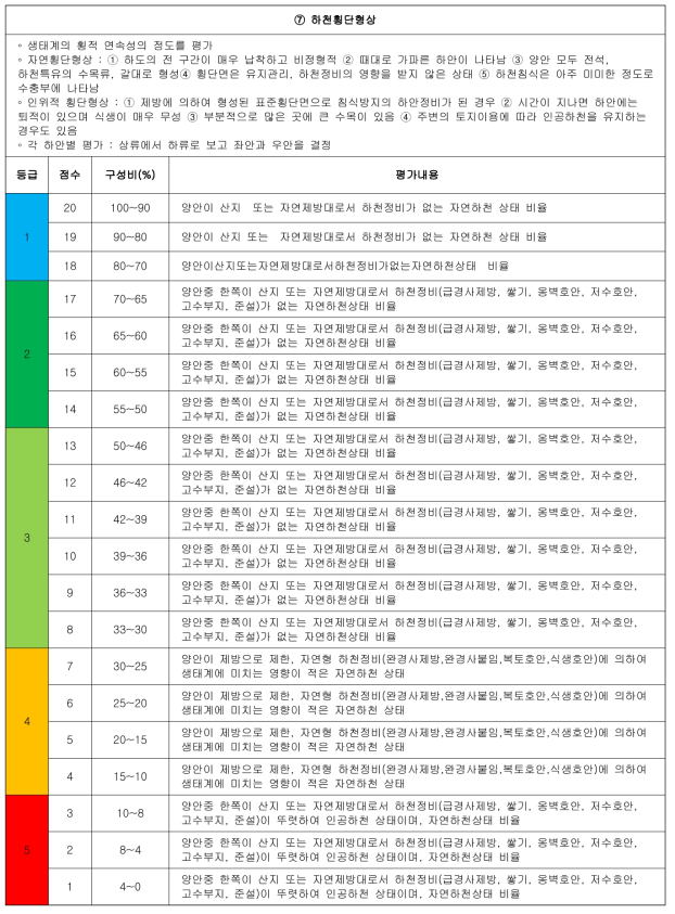 급경사 하천의 상세 평가서(계속)