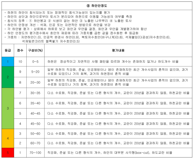 급경사 하천의 상세 평가서(계속)