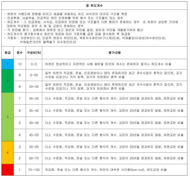 급경사 하천의 상세 평가서(계속)