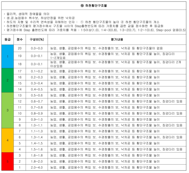 급경사 하천의 상세 평가서(계속)