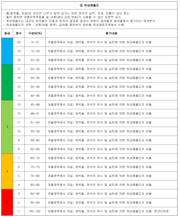 중경사 하천의 상세 평가서(계속)