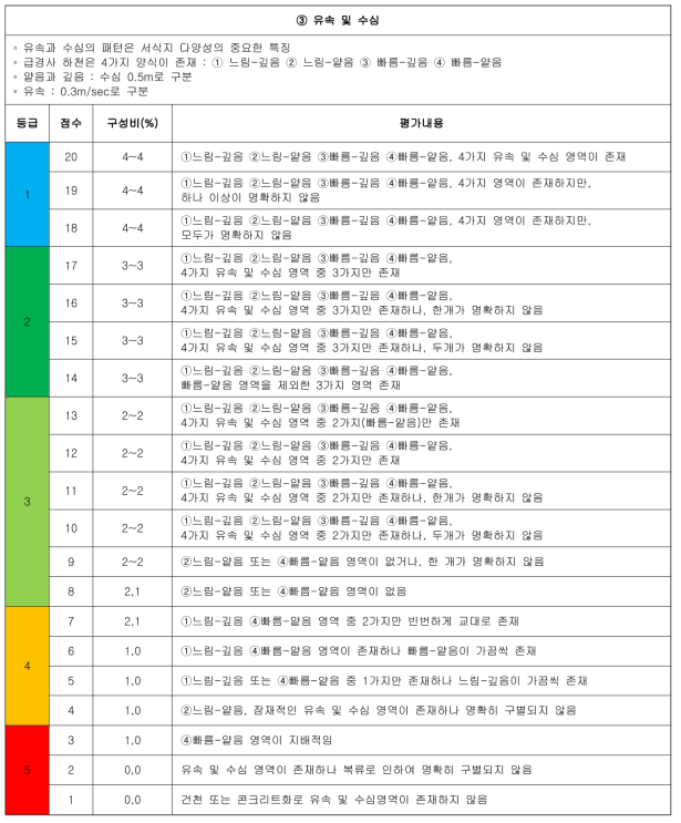 중경사 하천의 상세 평가서(계속)