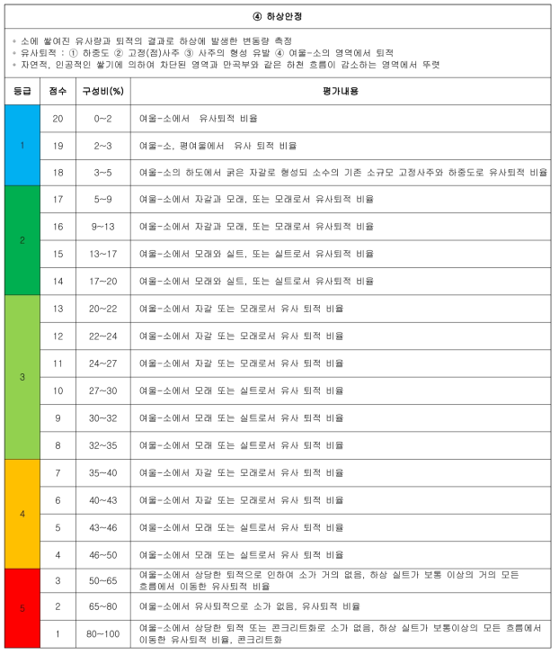 중경사 하천의 상세 평가서(계속)