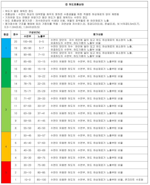 중경사 하천의 상세 평가서(계속)