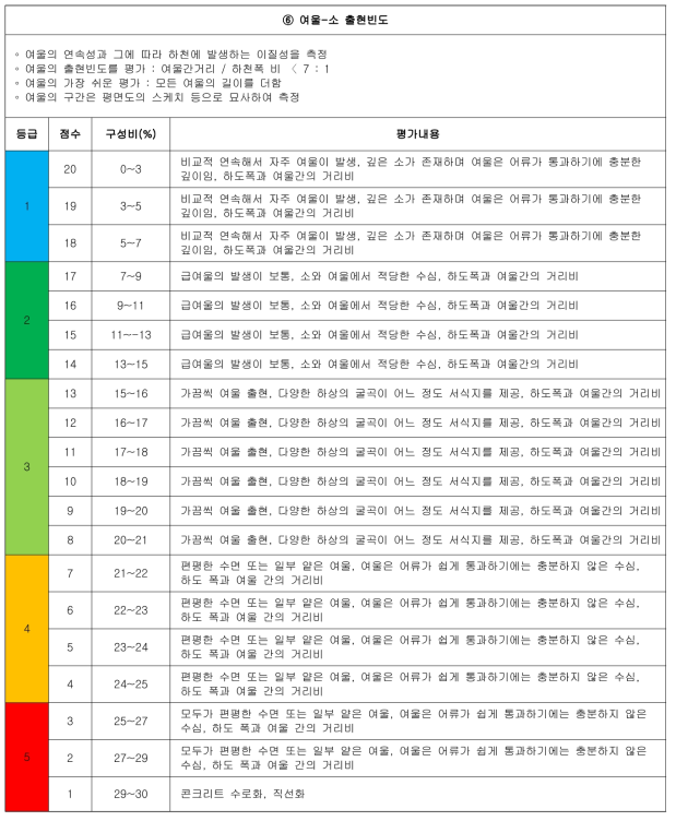 중경사 하천의 상세 평가서(계속)