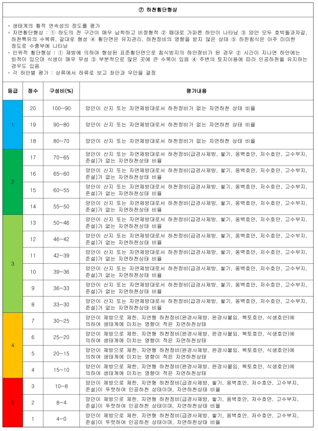 중경사 하천의 상세 평가서(계속)