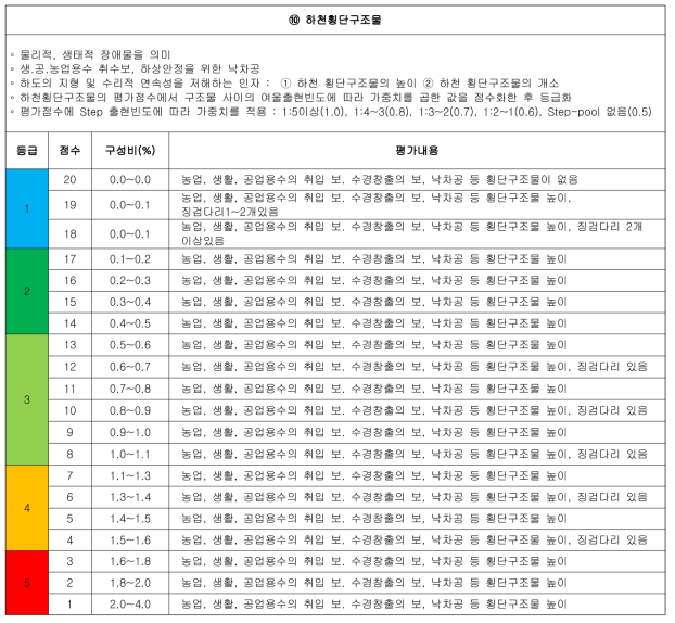 중경사 하천의 상세 평가서(계속)