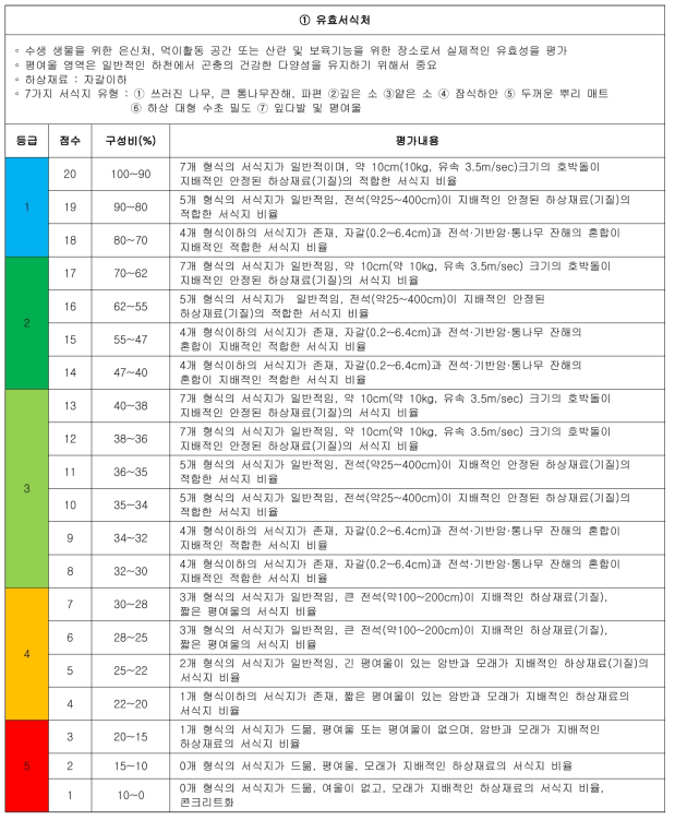 완경사 하천의 상세 평가서