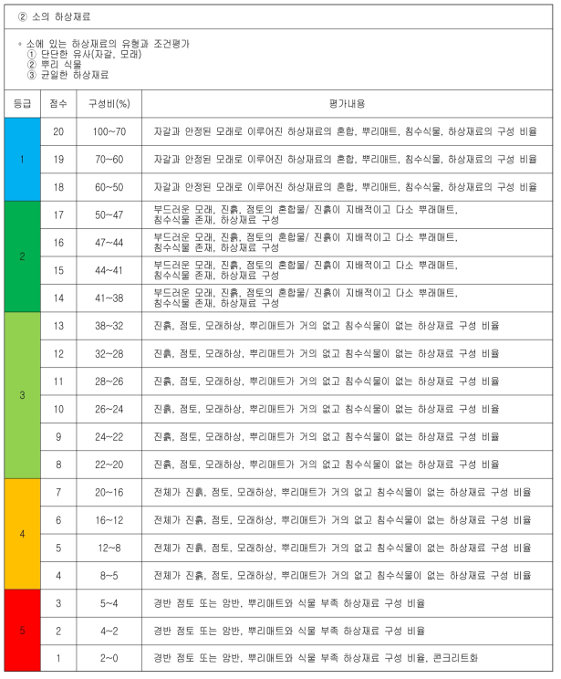 완경사 하천의 상세 평가서(계속)