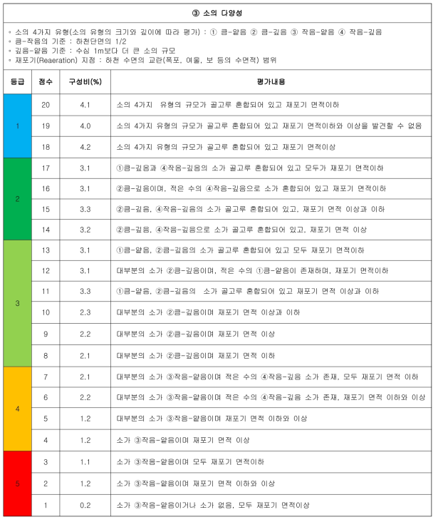 완경사 하천의 상세 평가서(계속)