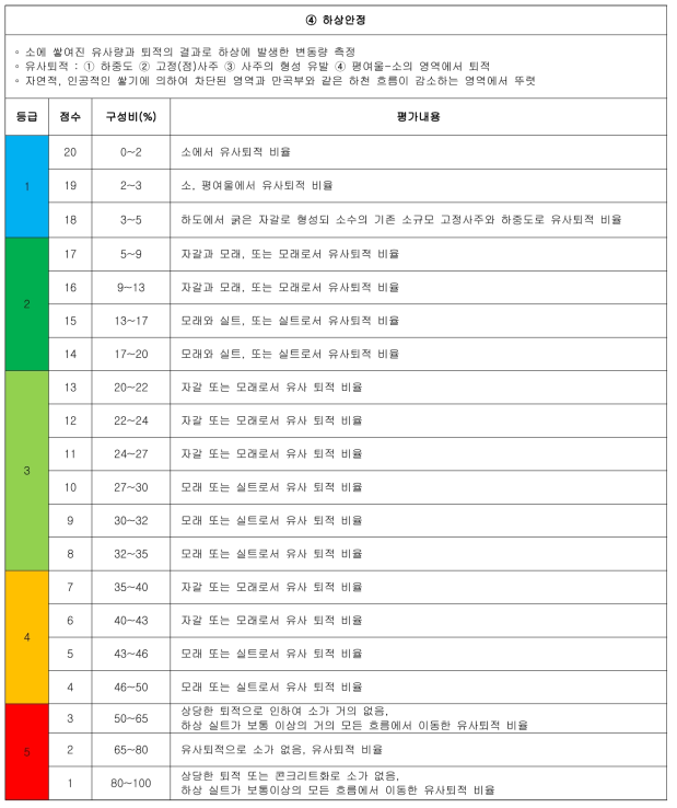 완경사 하천의 상세 평가서(계속)