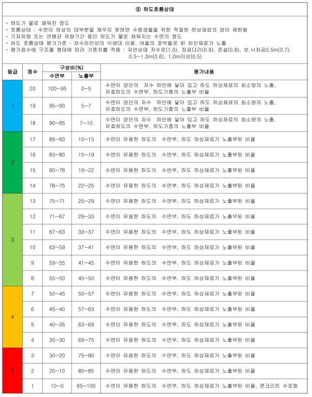 완경사 하천의 상세 평가서(계속)