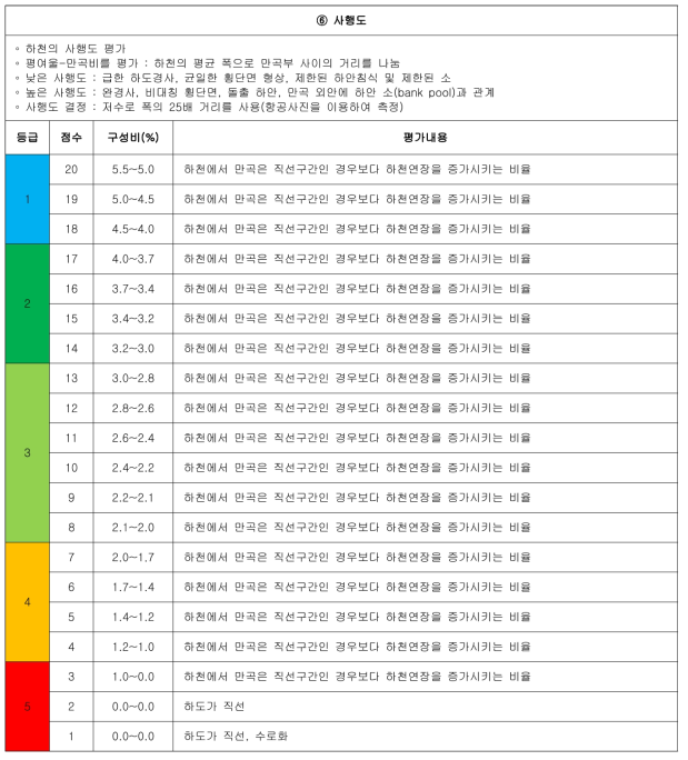 완경사 하천의 상세 평가서(계속)