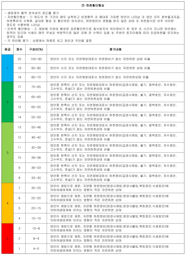 완경사 하천의 상세 평가서(계속)