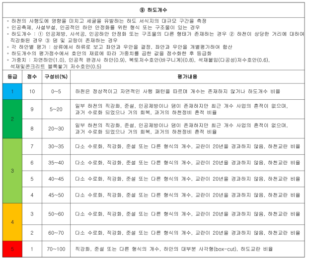 완경사 하천의 상세 평가서(계속)