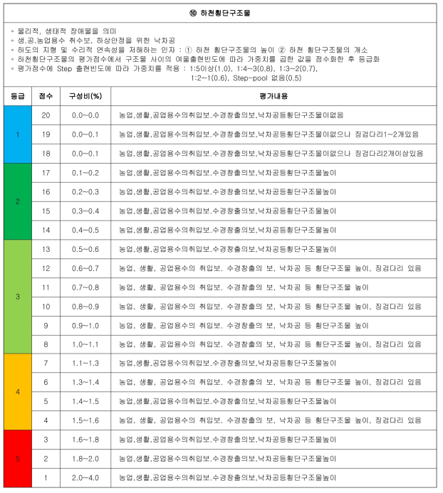 완경사 하천의 상세 평가서(계속)