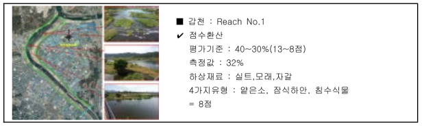 유효서식처 평가방법(예시)