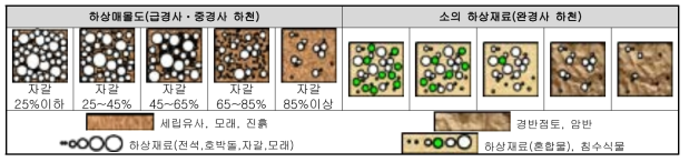 하상매몰도 및 소의 하상재료 유형 참조