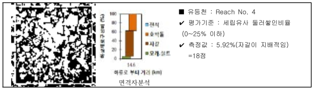 하상매몰도 평가방법(급경사ㆍ중경사 하천)(예시)