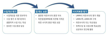 독일 LAWA의 하천서식처 평가 개발 배경과 목적