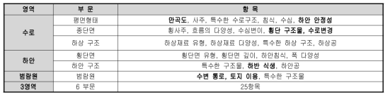 LAWA-FS, LAWA-OS의 평가지표(3영역 6부문 25항목)