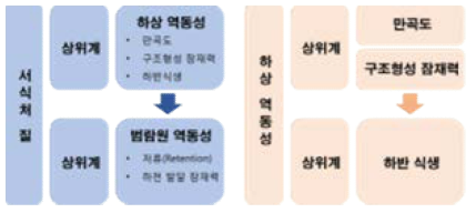 LAWA-OS의 영역별·항목별 위계의 적용