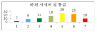 하천서식처지도 2002의 독일 하천환경 평가결과