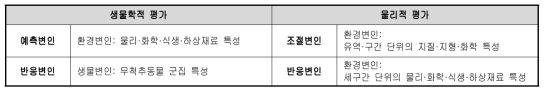 AUSRIVAS 생물학적 평가와 물리적 평가의 평가지표 비교