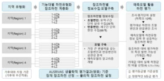 AUSRIVAS 물리적 평가규약의 조사·평가 과정