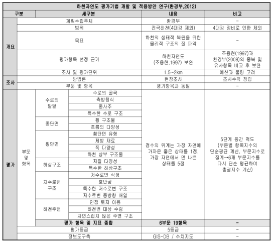 하천자연도 평가기법 개발 및 적용방안 연구(환경부,2012)