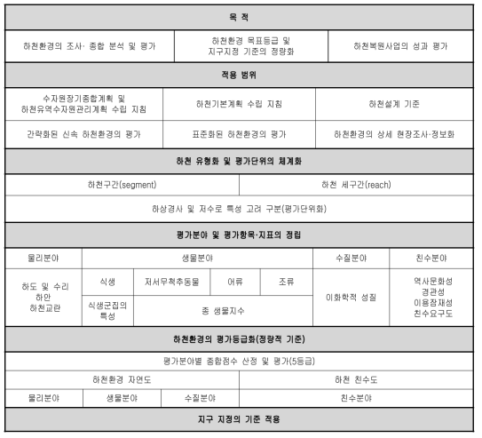 한국형 하천환경 진단 및 평가체계의 구성