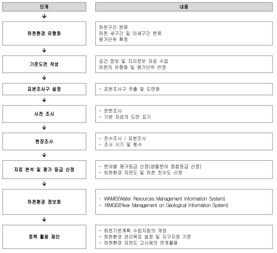 하천환경 진단 및 평가의 단계별 과정