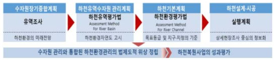 하천환경 진단 및 평가체계의 적용수준