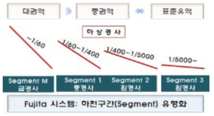 Fujita 하천 분류법을 적용한 하상경사에 따른 하천구간 분류