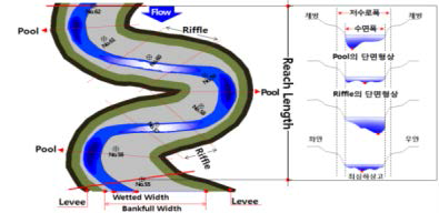 하천 세구간(Stream Reach) 분류